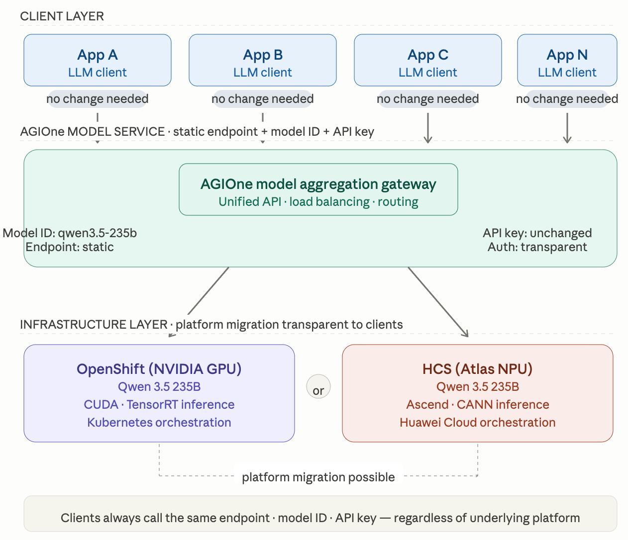 AGIOne aggregation gateway
