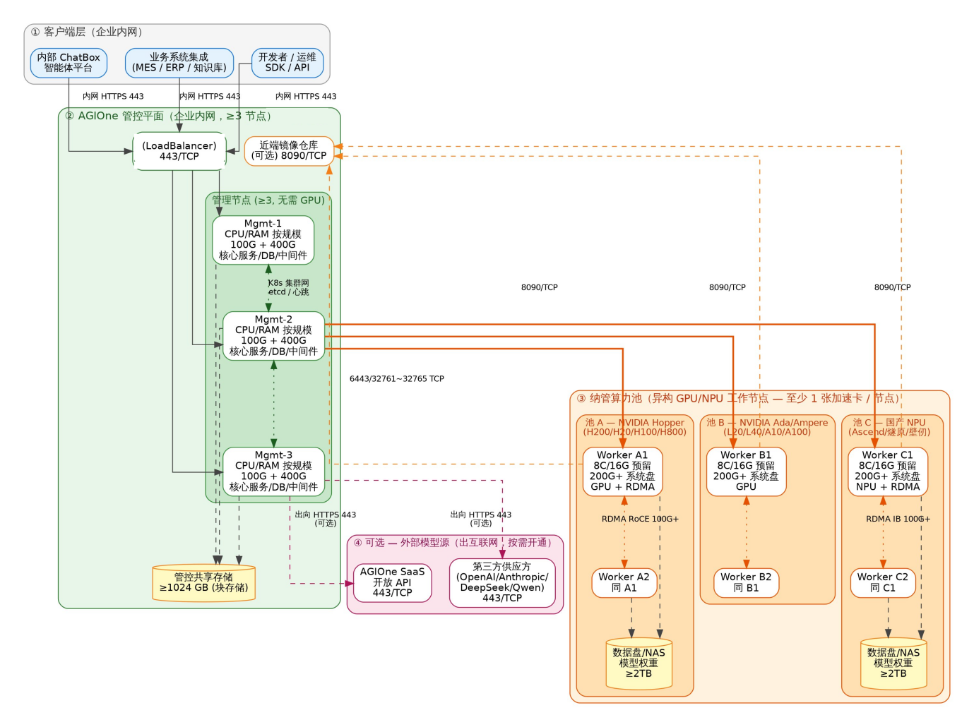 AGIOne network architecture