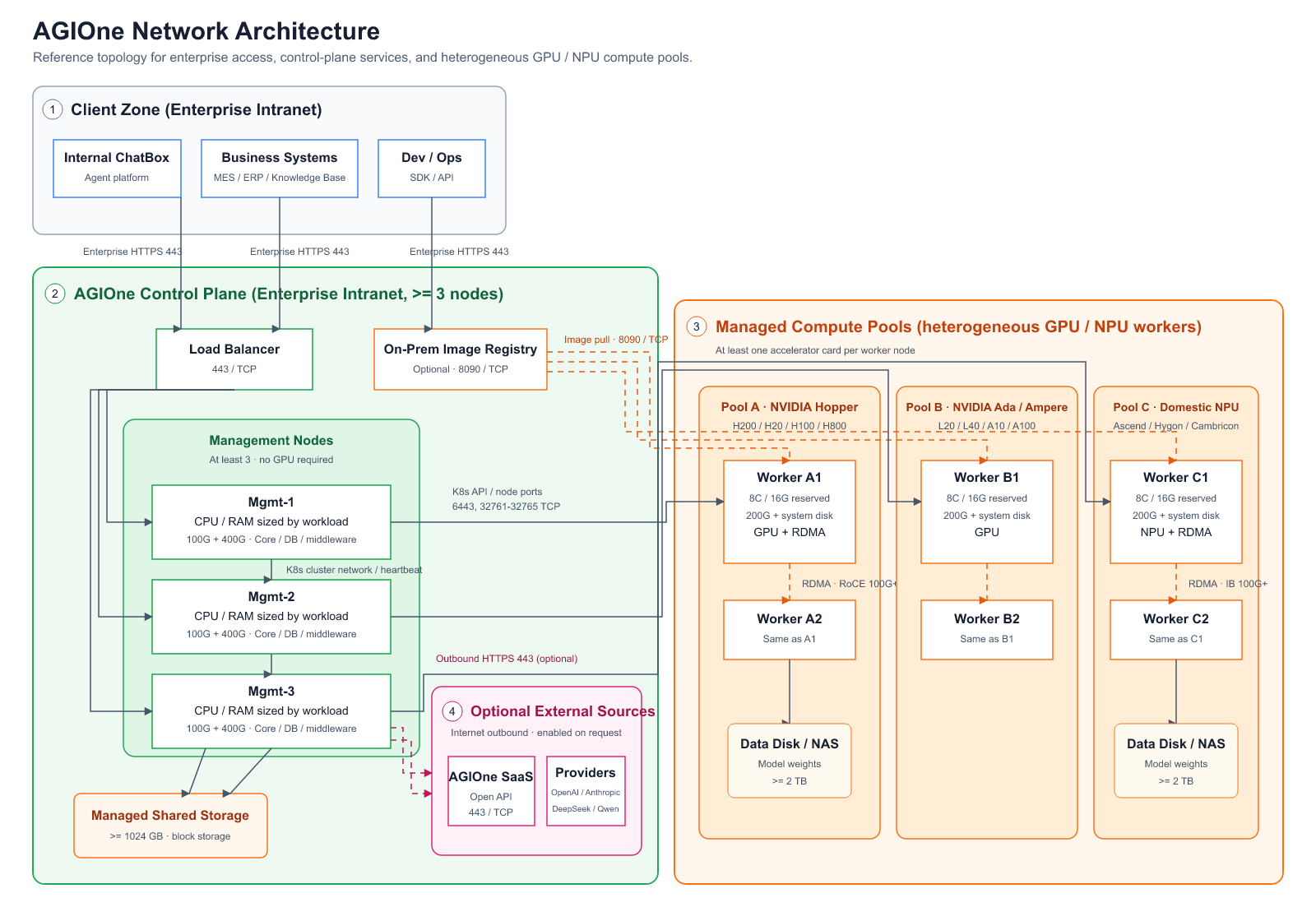 AGIOne network architecture
